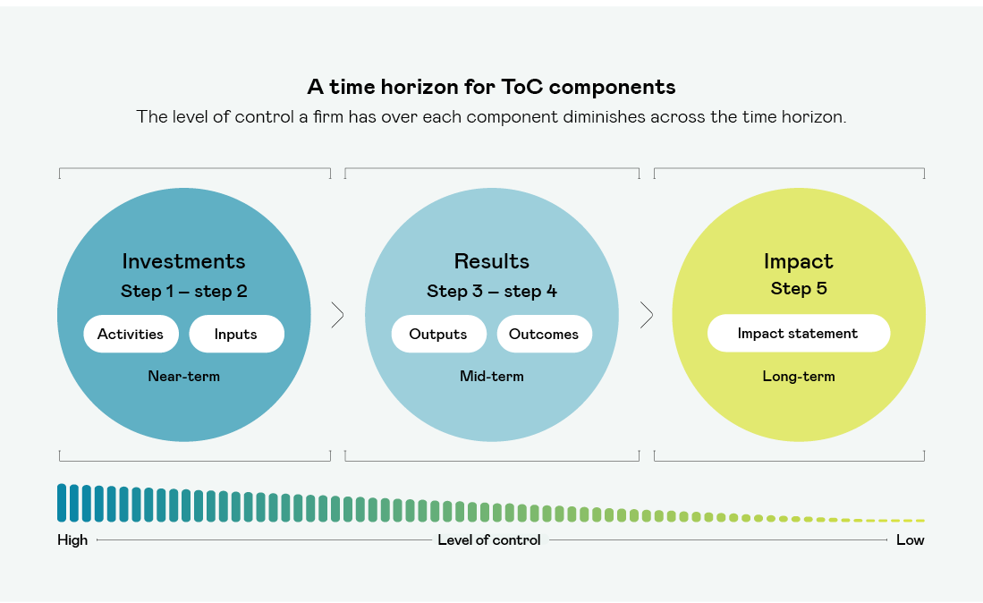 A Time Horizon For Toc Components