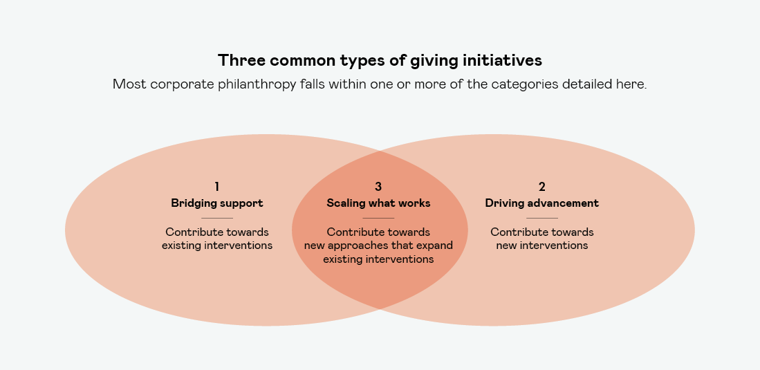 Three Common Types Of Giving Initiatives
