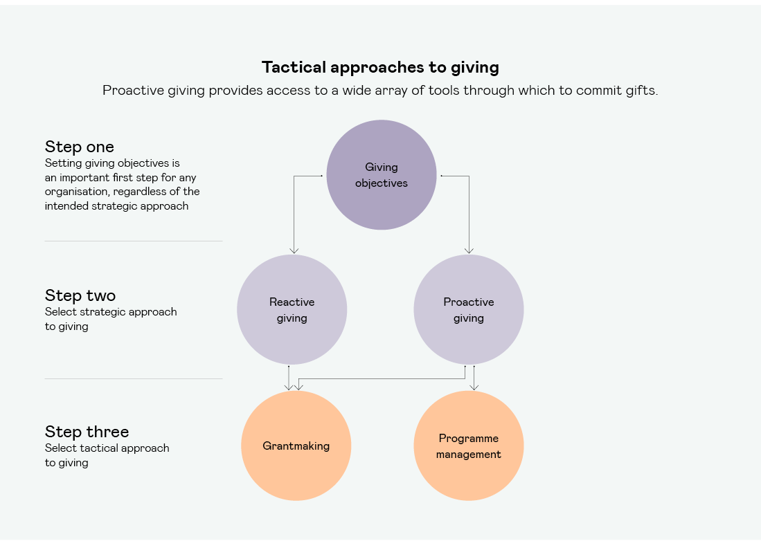 Tactical Approaches To Giving (1)